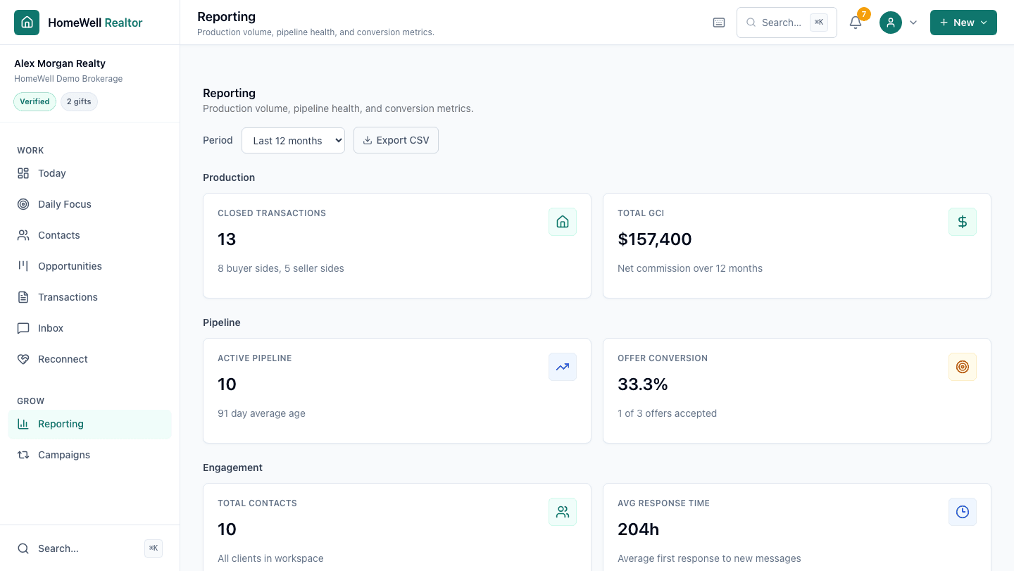 Reporting with closed transactions, GCI, pipeline and engagement metrics